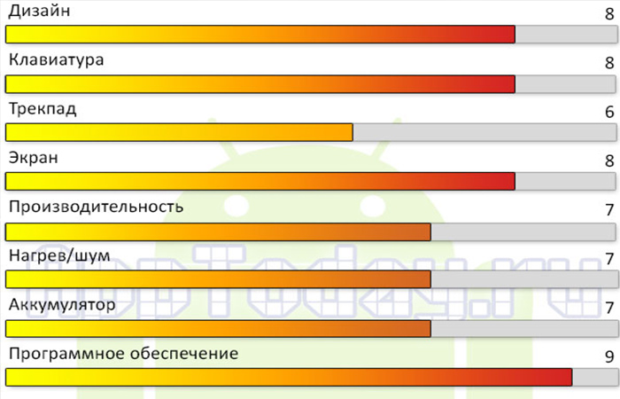 Lenovo IdeaPad Yoga 13 оценка параметров | bololo.ru